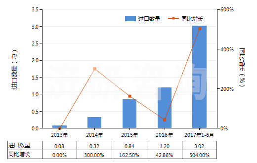 2013-2017年6月中國(guó)本芴醇(HS29221950)進(jìn)口量及增速統(tǒng)計(jì)